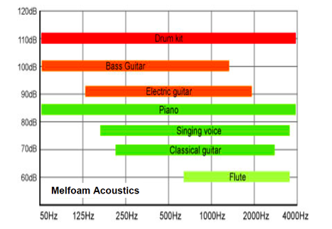 Optimum reverberation times for a music room